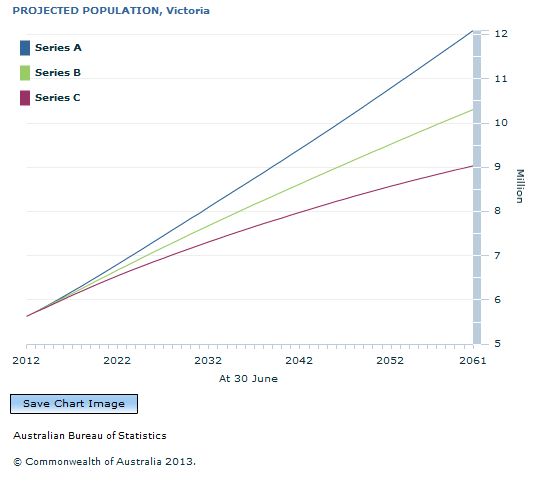 Graph Image for PROJECTED POPULATION, Victoria